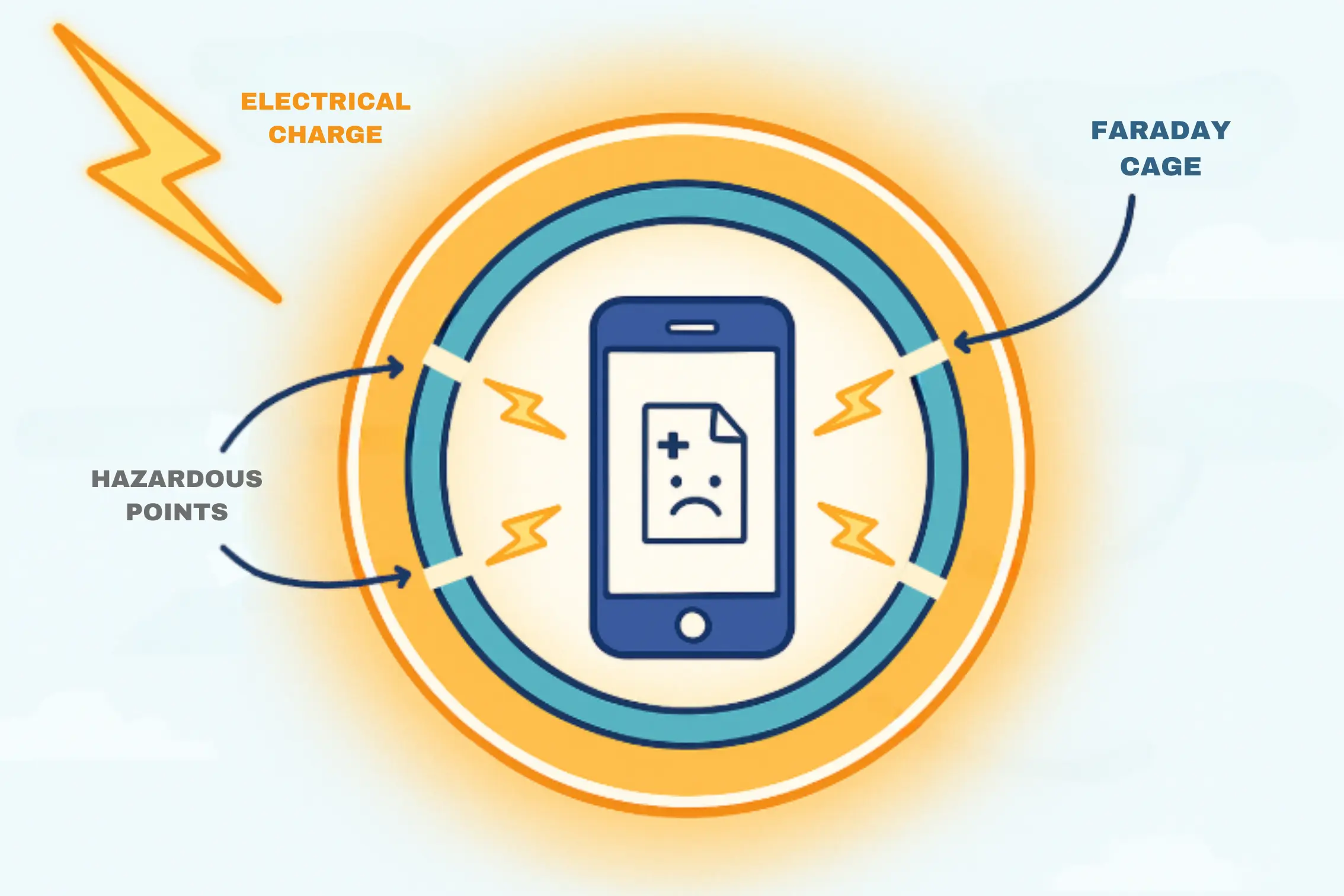 Faraday cage not working