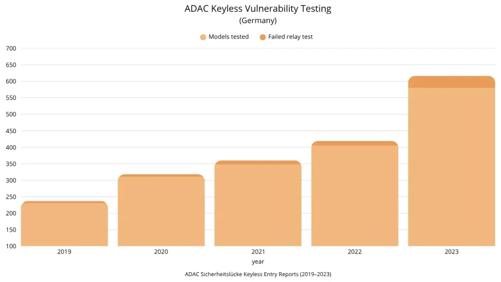 keyless theft statistics