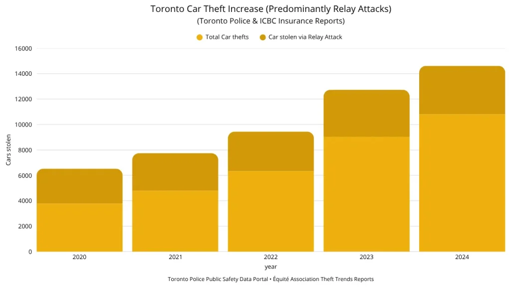 keyless relay attack statistics