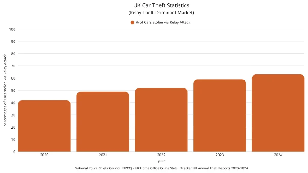 UK car theft relay attack